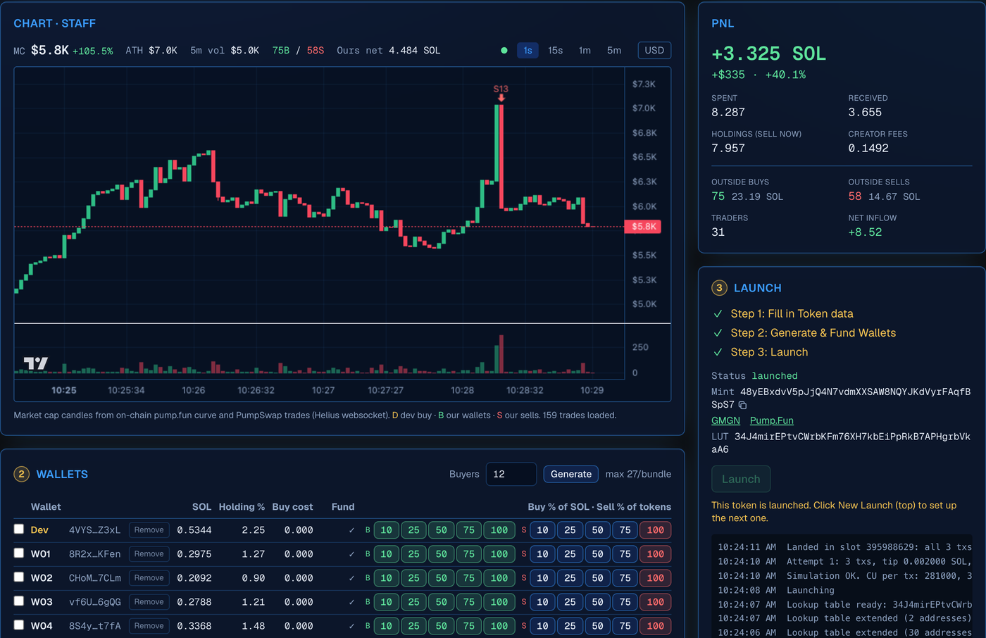 A few minutes after launch: the live $STAFF chart with a sell marked on it, PnL up 3.3 SOL, and the wallet table with 10/25/50/75/100% buy and sell buttons on every row.